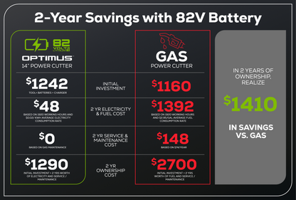 Optimus 82V 14” Power Cutter With (1) 6 Ah Battery and Dual Port Charger | PC141-6DP